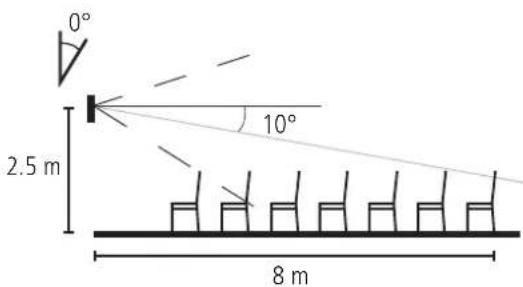 0° 2.5 m 10° 8 m