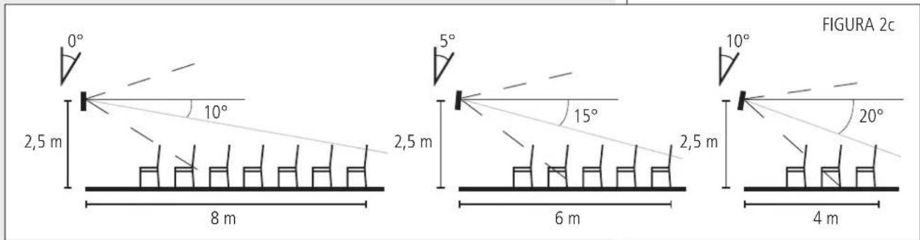 0° 2,5 m 10° 8 m 2,5 m 5° 15° 6 m 2,5 m 10° 20° 4 m FIGURA 2c