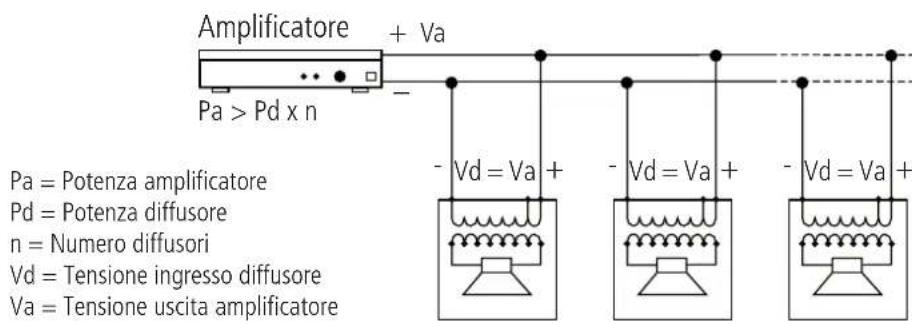 Amplificatore + Va Pa > Pd x n - Vd = Va + - Vd = Va + - Vd = Va + Pa = Potenza amplificatore Pd = Potenza diffusore n = Numero diffusori Vd = Tensione ingresso diffusore Va = Tensione uscita amplificatore