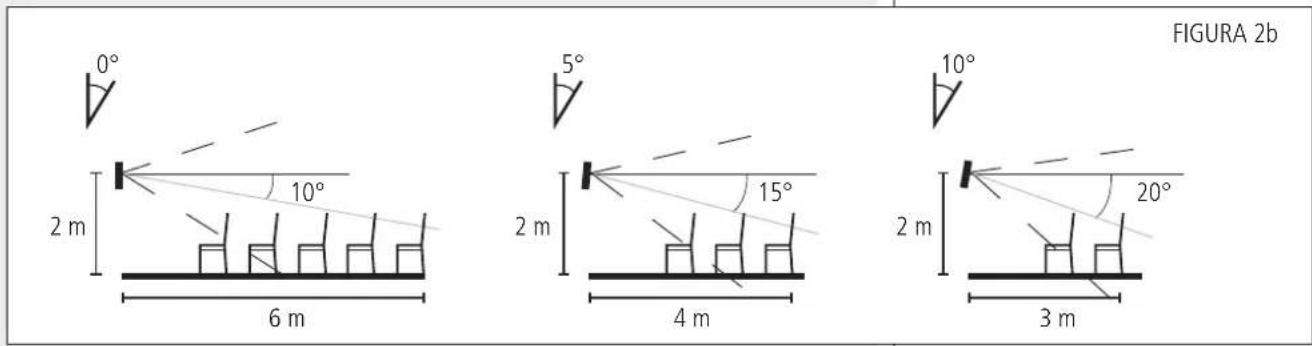 FIGURA 2b 0° 2 m 6 m 5° 2 m 4 m 10° 2 m 3 m 20°
