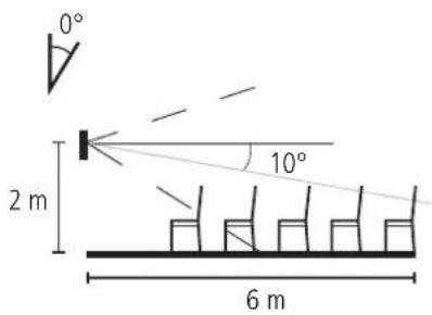 0° 2 m 10° 6 m