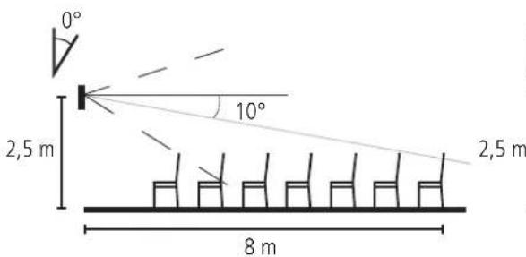 0° 2,5 m 10° 2,5 m 8 m