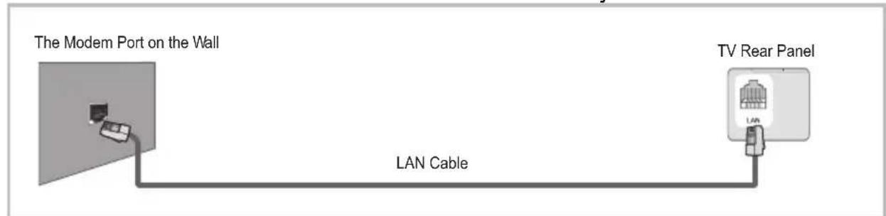 The Modem Port on the Wall LAN Cable TV Rear Panel