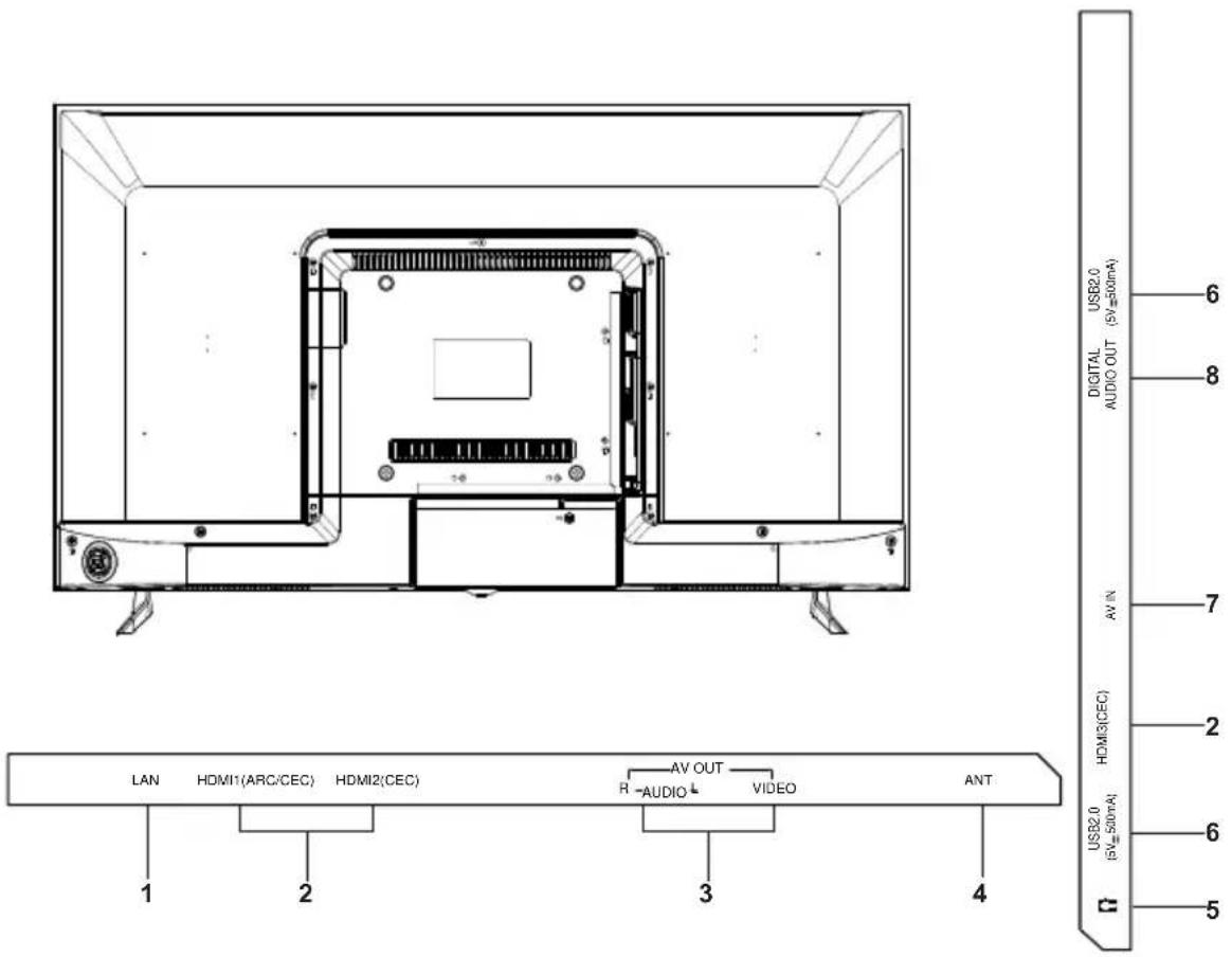 LAN HDMI1(ARC/CEC) HDMI2(CEC) AV OUT R-AUDIO VIDEO ANT 1 2 3 4 6 7 8 DIGITAL AUDIO OUT USB2.0 (5V=500mA) AV IN HDMI3(CEC) USB2.0 (5V=500mA) 5