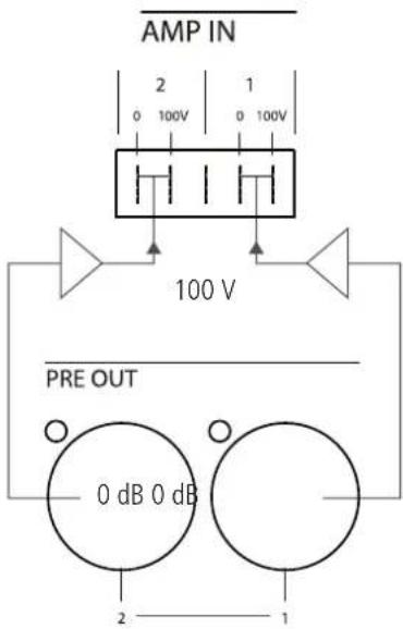 AMP IN 2 1 0 100V 0 100V 100 V PRE OUT 0 dB 0 dB 2 1