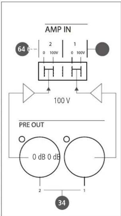 AMP IN 64 € 2 1 0 100V 0 100V 100 V PRE OUT 0 dB 0 dB 2 1 34