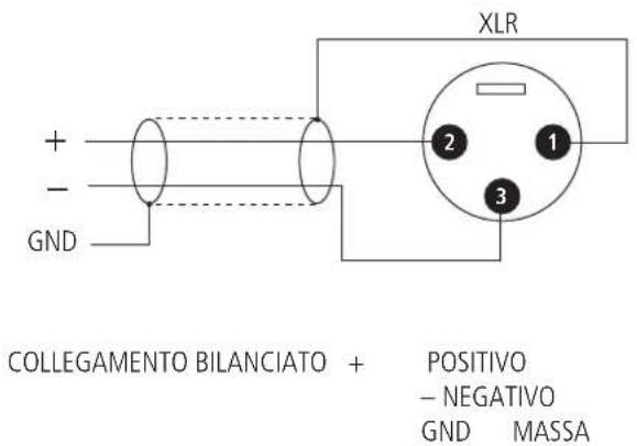 XLR + - GND 2 1 3 COLLEGAMENTO BILANCIATO + POSITIVO - NEGATIVO GND MASSA