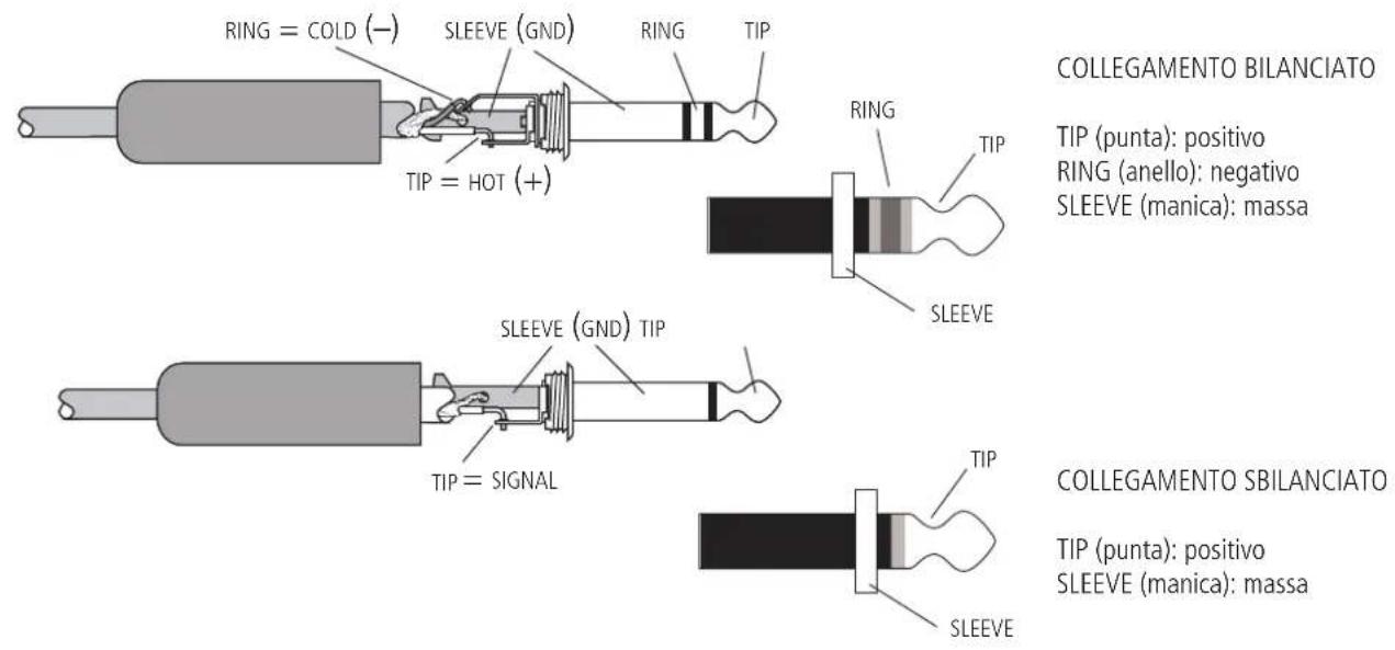 RING = COLD (−) SLEEVE (GND) RING TIP TIP = HOT (+) RING TIP SLEEVE SLEEVE (GND) TIP TIP = SIGNAL TIP SLEEVE COLLEGAMENTO BILANCIATO TIP (punta): positivo RING (anello): negativo SLEEVE (manica): massa COLLEGAMENTO SBILANCIATO TIP (punta): positivo SLEEVE (manica): massa