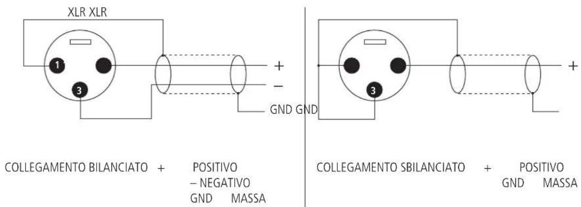 XLR XLR 1 3 + - GND GND COLLEGAMENTO BILANCIATO + POSITIVO - NEGATIVO GND MASSA 3 COLLEGAMENTO SBILANCIATO + POSITIVO GND MASSA