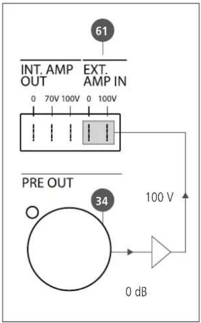 61 INT. AMP OUT EXT. AMP IN 0 70V 100V 0 100V PRE OUT 34 100 V 0 dB