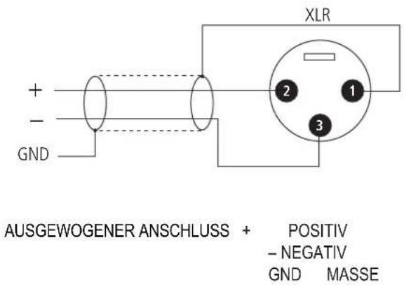 XLR + - GND AUSGEWOGENER ANSCHLUSS + POSITIV - NEGATIV GND MASSE
