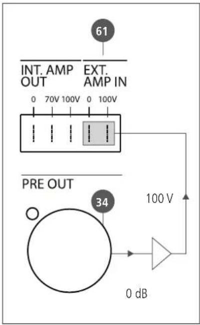 61 INT. AMP OUT EXT. AMP IN 0 70V 100V 0 100V PRE OUT 34 100 V 0 dB