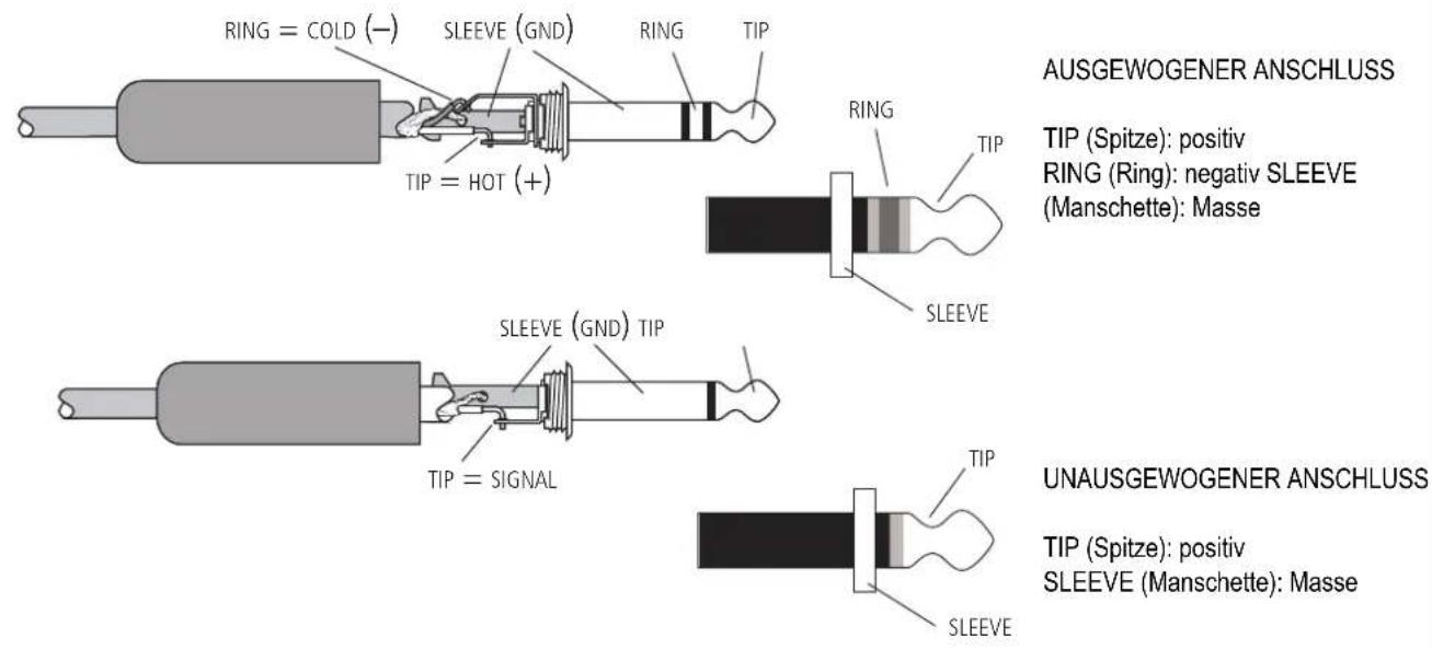 RING = COLD (−) SLEEVE (GND) RING TIP TIP = HOT (+) RING TIP SLEEVE AUSGEWOGENER ANSCHLUSS TIP (Spitze): positiv RING (Ring): negativ SLEEVE (Manschette): Masse SLEEVE (GND) TIP TIP = SIGNAL TIP SLEEVE UNAUSGEWOGENER ANSCHLUSS TIP (Spitze): positiv SLEEVE (Manschette): Masse