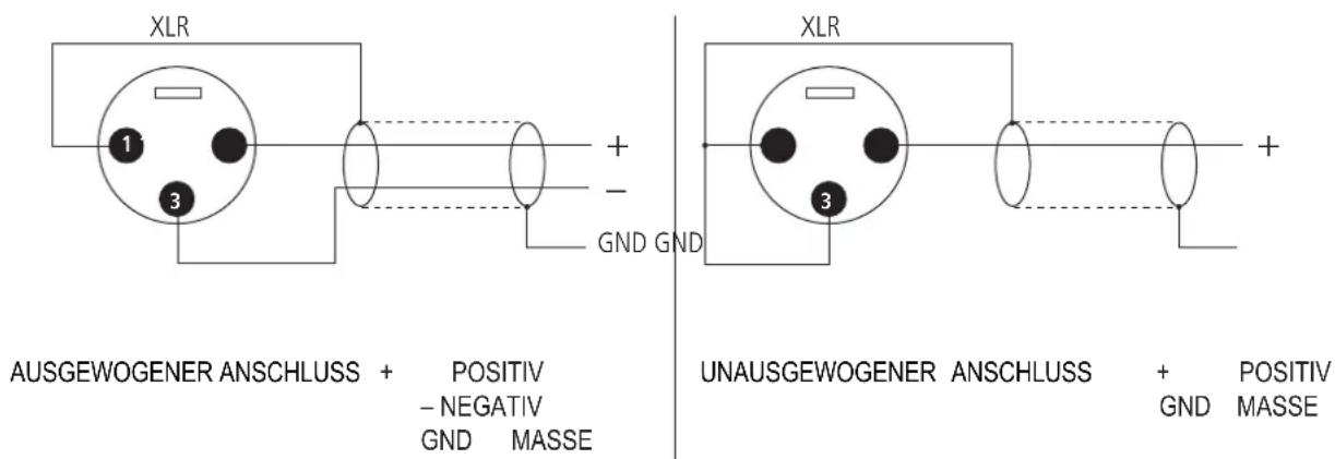 XLR 1 3 + - GND GND AUSGEWOGENER ANSCHLUSS + POSITIV - NEGATIV GND MASSE XLR 3 UNAUSGEWOGENER ANSCHLUSS + POSITIV GND MASSE