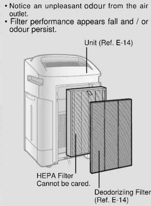 • Notice an unpleasant odour from the air outlet. • Filter performance appears fall and / or odour persist. Unit (Ref. E-14) HEPA Filter Cannot be cared. Deodorizing Filter (Ref. E-14)