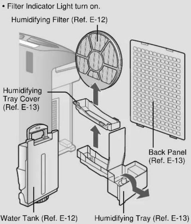 • Filter Indicator Light turn on. Humidifying Filter (Ref. E-12) Humidifying Tray Cover (Ref. E-13) Water Tank (Ref. E-12) Humidifying Tray (Ref. E-13) Back Panel (Ref. E-13)