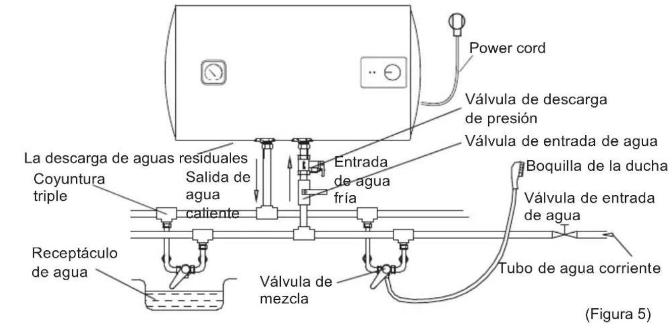 Power cord Válvula de descarga de presión Válvula de entrada de agua La descarga de aguas residuales Coyuntura triple Salida de agua caliente Entrada de agua fría Boquilla de la ducha Válvula de entrada de agua Receptáculo de agua Válvula de mezcla Tubo de agua corriente (Figura 5)
