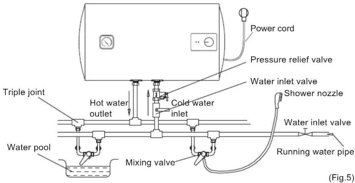 Power cord Pressure relief valve Water inlet valve Shower nozzle Hot water outlet Cold water inlet Water inlet valve Running water pipe Water pool Mixing valve Triple joint Fig.5