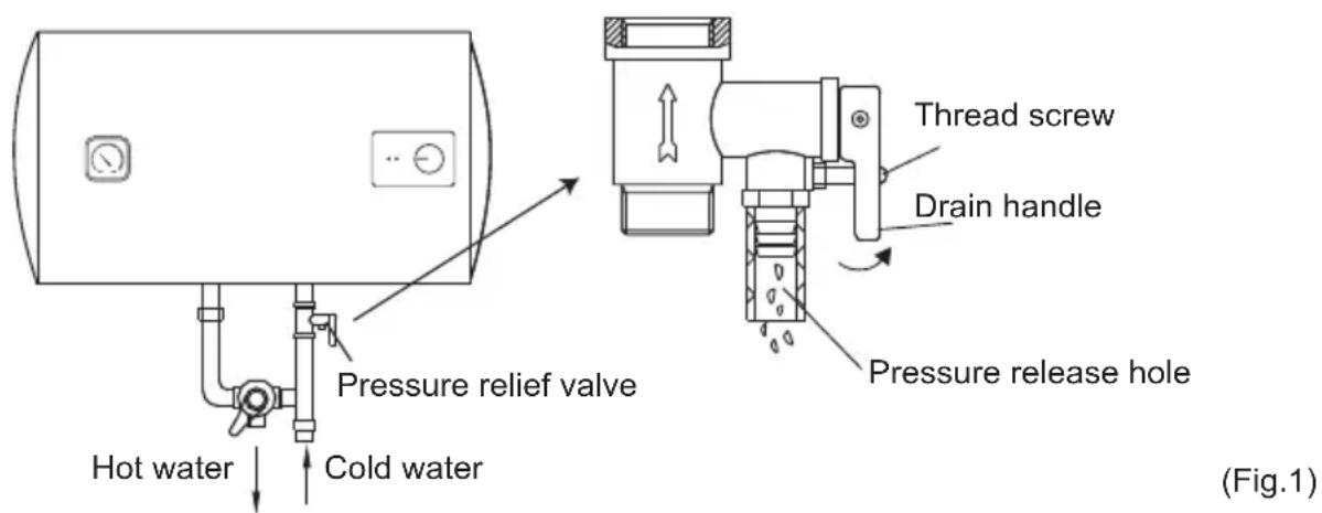Hot water Cold water Pressure relief valve Thread screw Drain handle Pressure release hole (Fig.1)