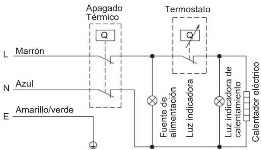 Apagado Térmico L Marrón N Azul E Amarillo/verde Termostato Q Fuente de alimentación Luz indicadora Luz indicadora de calentamiento Calentador eléctrico