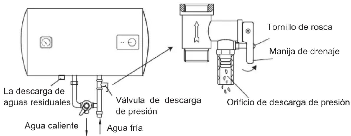 La descarga de aguas residuales Agua caliente Válvula de descarga de presión Agua fría Tornillo de rosca Manija de drenaje Orificio de descarga de presión