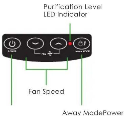 Purification Level LED Indicator POWER FAN AWAY MODE Fan Speed Away ModePower