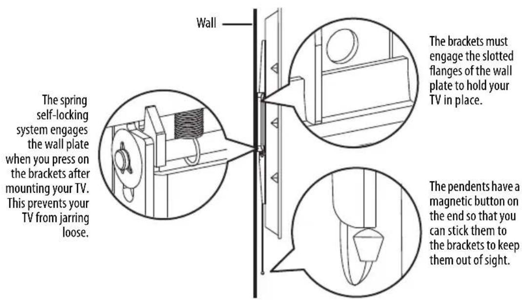 The spring self-locking system engages the wall plate when you press on the brackets after mounting your TV. This prevents your TV from jarring loose. Wall The brackets must engage the slotted flanges of the wall plate to hold your TV in place. The pendants have a magnetic button on the end so that you can stick them to the brackets to keep them out of sight.