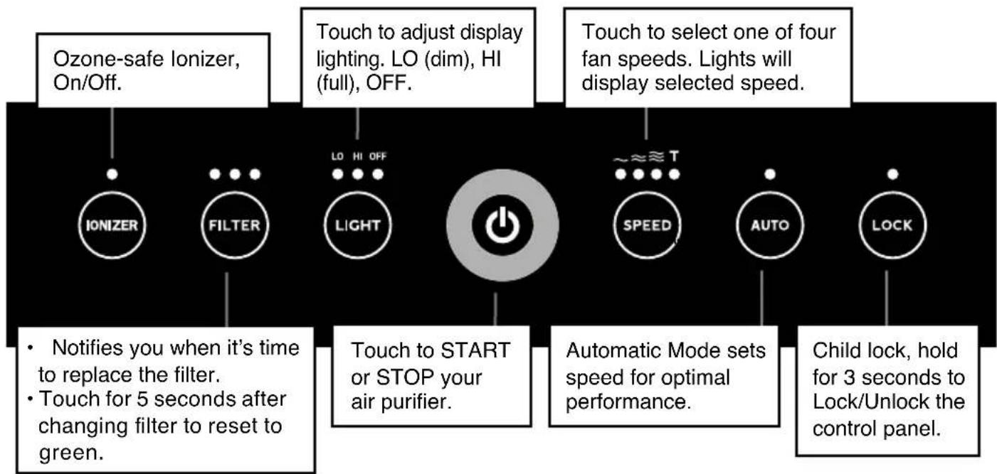 graph TD A["Ozone-safe Ionizer, On/Off."] --> B["IONIZER"] C["Filter"] --> D["..."] E["Light"] --> F["LO HI OFF"] G["Touch to adjust display lighting. LO (dim), HI (full), OFF."] --> H["Power Symbol"] I["Touch to select one of four fan speeds. Lights will display selected speed."] --> J["~ ≈ ≈ T"] K…
