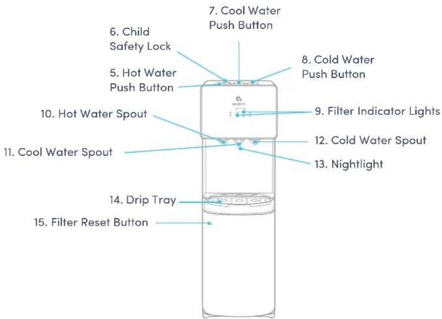 6. Child Safety Lock 5. Hot Water Push Button 7. Cool Water Push Button 8. Cold Water Push Button 9. Filter Indicator Lights 10. Hot Water Spout 11. Cool Water Spout 12. Cold Water Spout 13. Nightlight 14. Drip Tray 15. Filter Reset Button