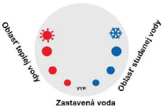 Oblast teplej vody Zastavená voda Oblast' studenej vody VYP.