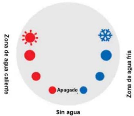 Zona de agua caliente Sin agua Apagado Zona de agua fria