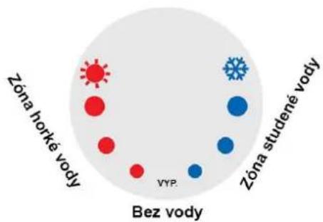 Zóna horké vody Bez vody VYP. Zóna studené vody