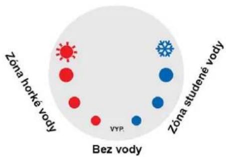 Zóna horké vody Bez vody VYP. Zóna studené vody