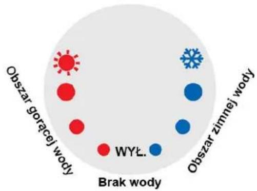 Obszar gorącej wody WYL. Obszar zimnej wody Brak wody