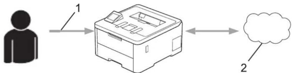 BROTHER HL-L3220CW - Brother Web Connect-Einrichtung - Überblick - 3