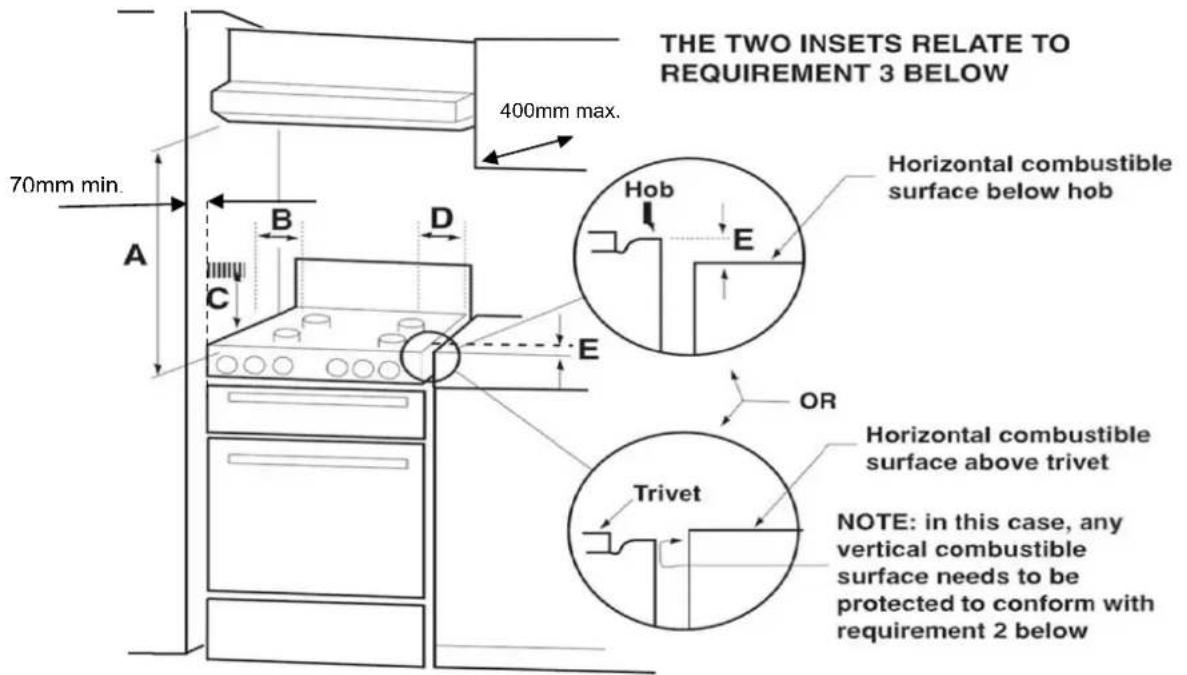 THE TWO INSERTS RELATE TO REQUIREMENT 3 BELOW 400mm max. 70mm min. Horizontal combustible surface below hob Hob E B D C E OR Trivet Horizontal combustible surface above trivet NOTE: in this case, any vertical combustible surface needs to be protected to conform with requirement 2 below