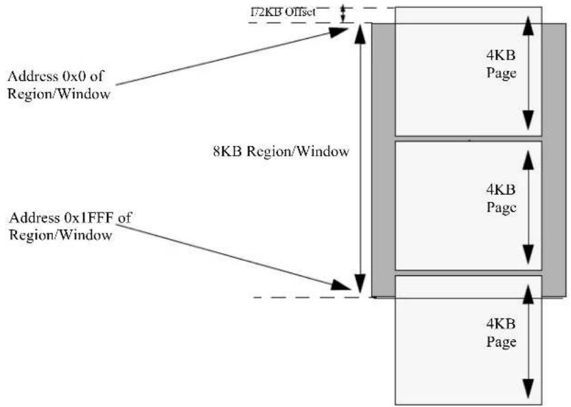 172KB Offset Address 0x0 of Region/Window 8KB Region/Window Address 0x1FFF of Region/Window 4KB Page 4KB Page 4KB Page