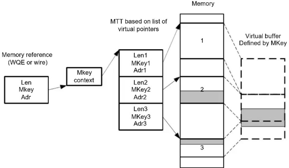 NVIDIA Mellanox ConnectX-4 - Address Translation Indirection - 1