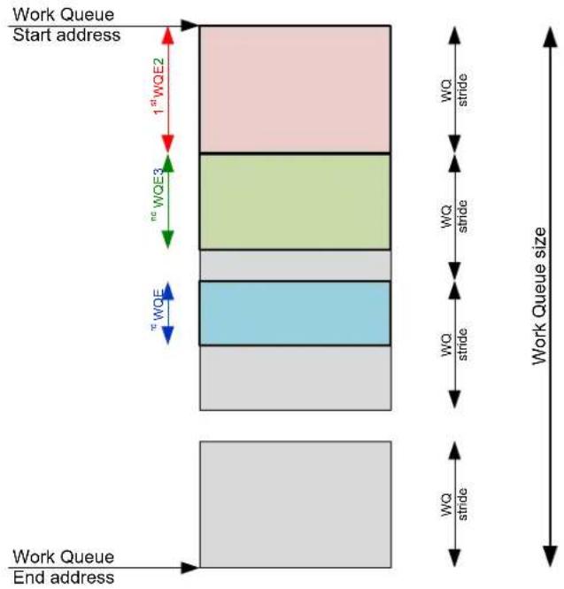 Work Queue Start address 1stWQE2 WQE3 WQE WQE WQ stride WQ stride WQ stride WQ stride Work Queue size Work Queue End address