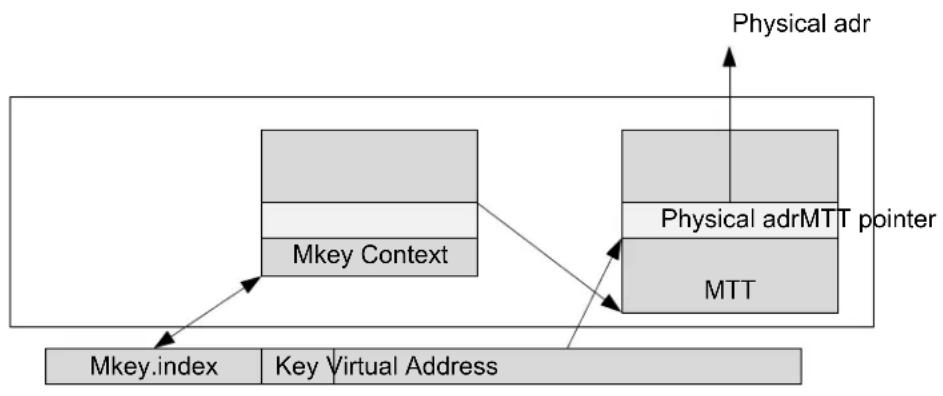 NVIDIA Mellanox ConnectX-4 - Address Translation and Protection - 1