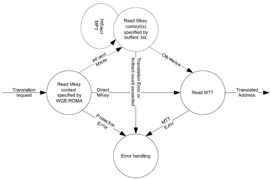 NVIDIA Mellanox ConnectX-4 - Virtual to Physical Address Translation and Protection Checks - 1