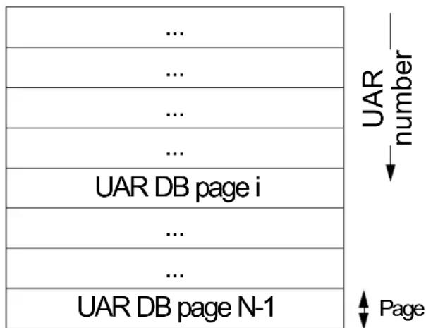 ... ... ... ... ... UAR DB page i ... ... UAR DB page N-1 UAR number Page