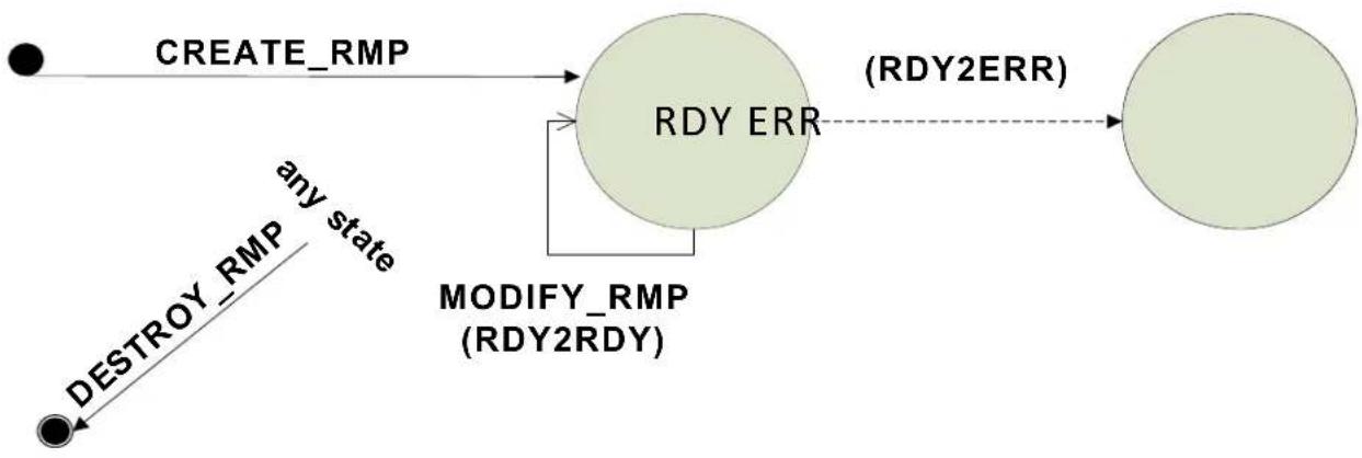 NVIDIA Mellanox ConnectX-4 - Receive Memory Pool (RMP) - 1