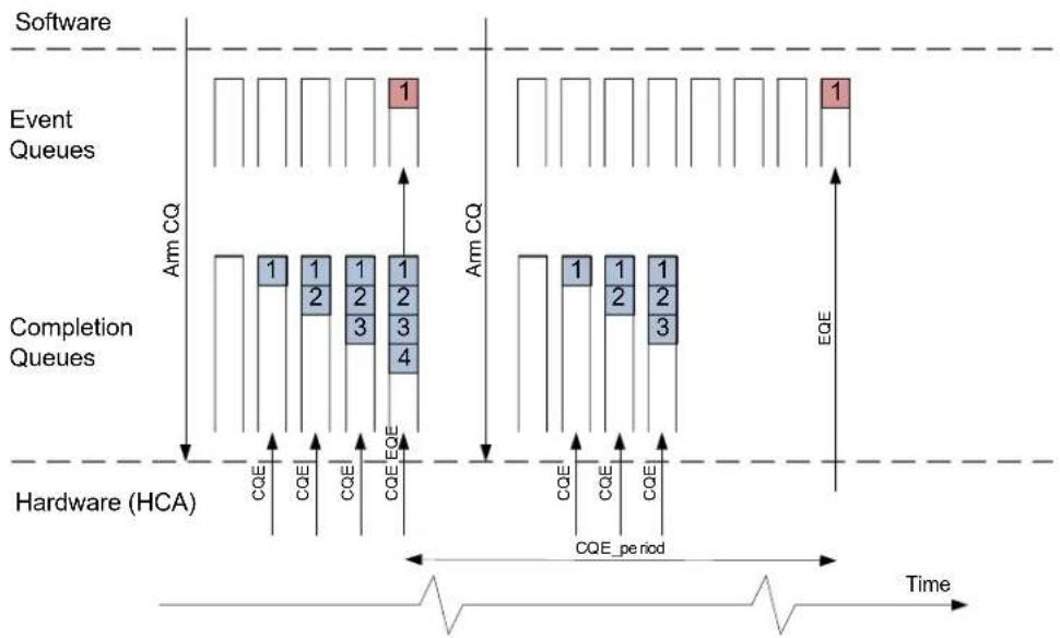 NVIDIA Mellanox ConnectX-4 - Completion Event Moderation - 1