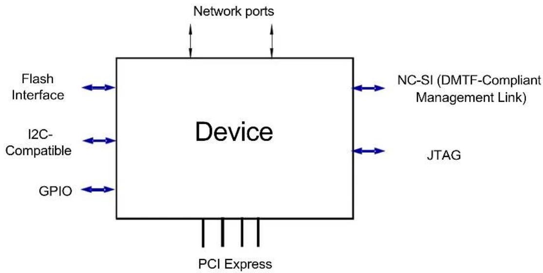 NVIDIA Mellanox ConnectX-4 - Hardware Interfaces - 1