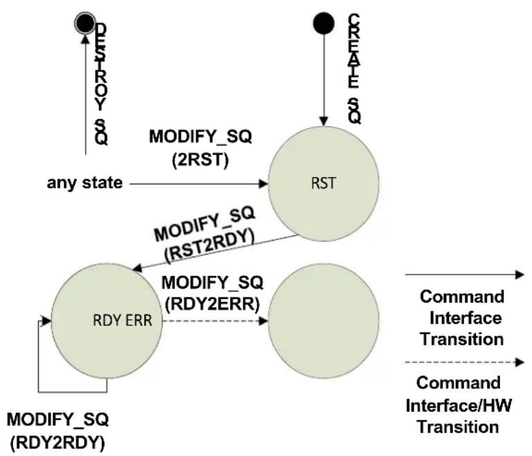 NVIDIA Mellanox ConnectX-4 - Send Queue (SQ) - 1