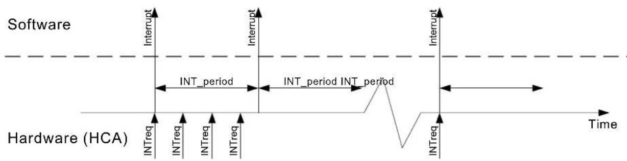 NVIDIA Mellanox ConnectX-4 - Interrupt Frequency Moderation - 1