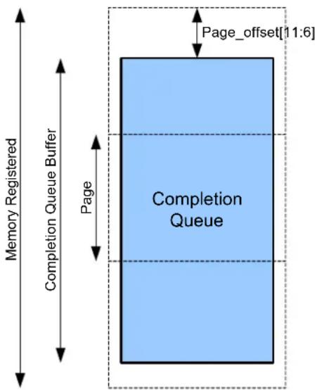 Memory Registered Completion Queue Buffer Page Page_offset[11:6] Completion Queue