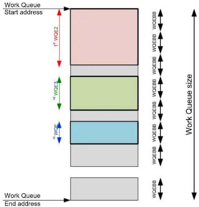 Work Queue Start address 1st WQE2 nd WQE3 nd WQE Work Queue End address Work Queue size WQEBB WQEBB WQEBB WQEBB WQEBB WQEBB WQEBB WQEBB WQEBB