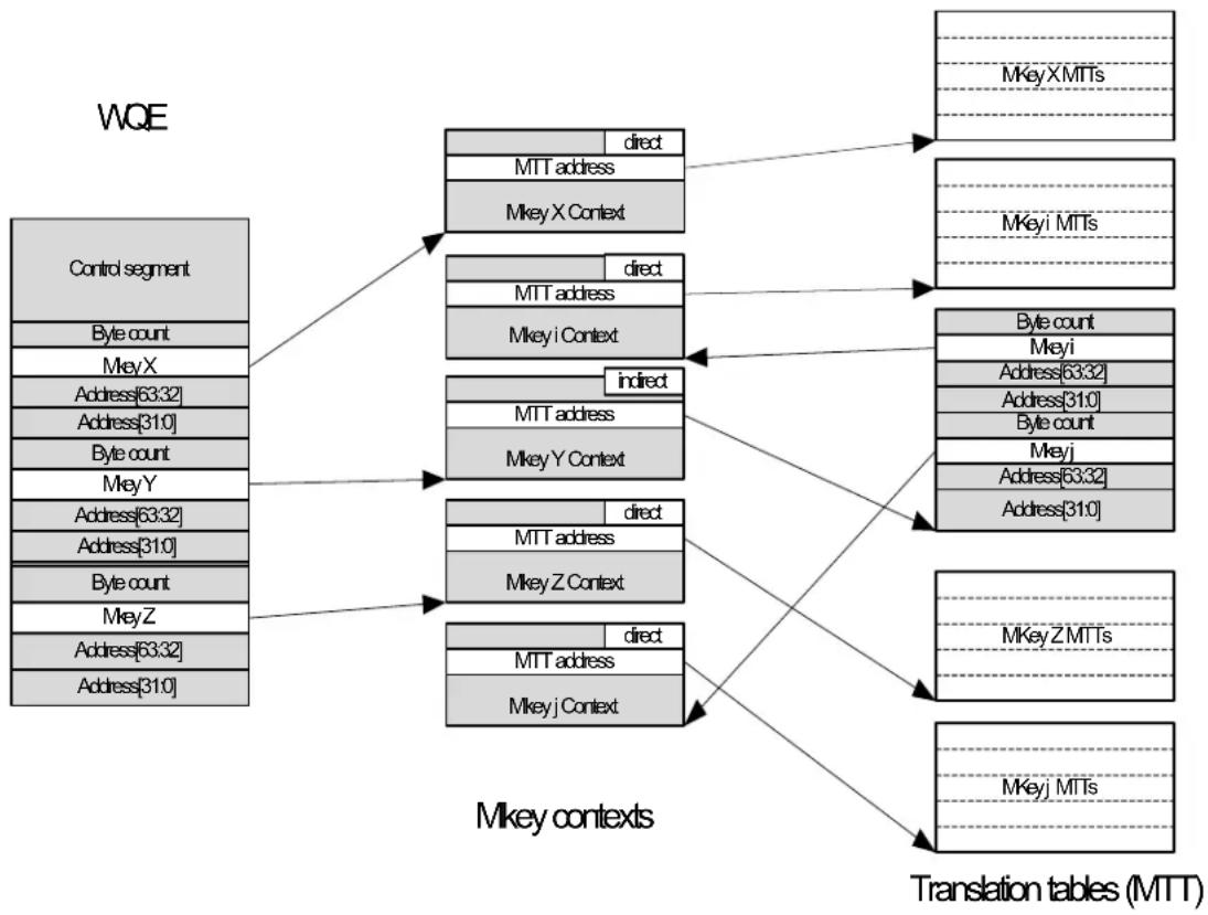 NVIDIA Mellanox ConnectX-4 - Address Translation Indirection - 2